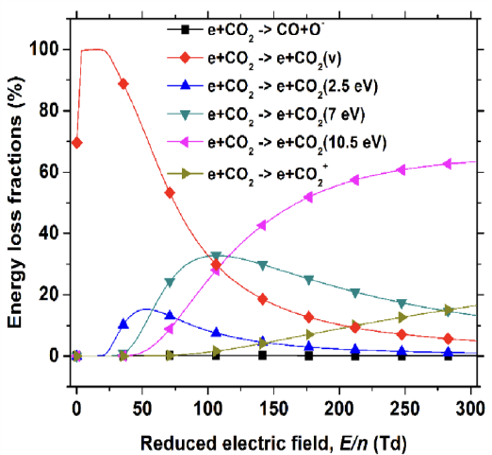 Vibrational states graphic used in the nanosecond discharge background